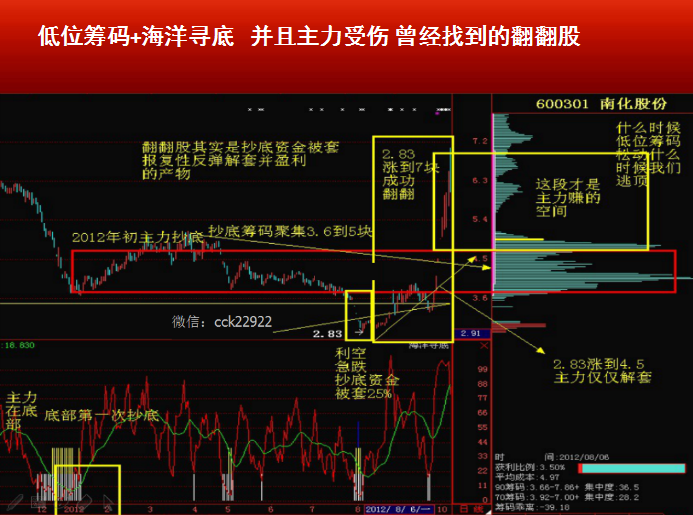 股票投资之道，揭秘股票520战法