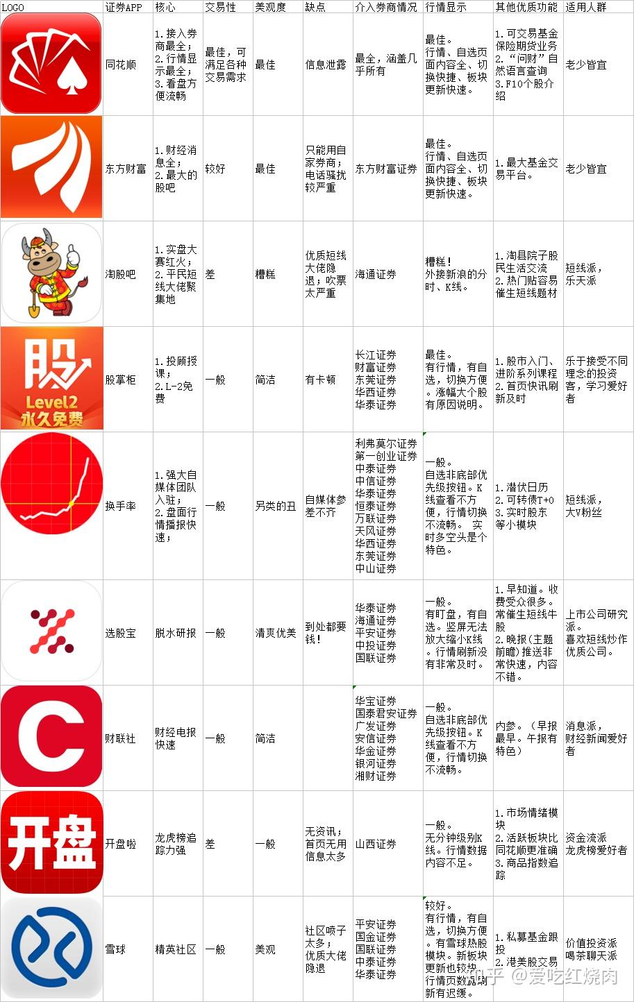 用Micro充电线的手机炒股软件排行榜